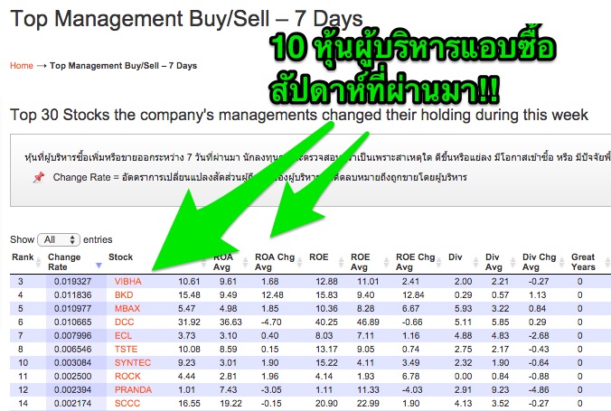 Top_Management_Buy_Sell_-_7_Days_-_SETScope_-_ลงทุนหุ้นยอดเยี่ยม_ด้วยเครื่องมือคุณภาพ